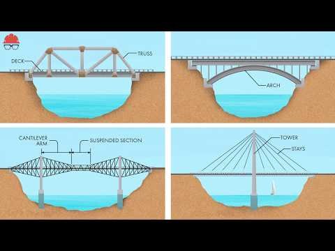 Every Kind of Bridge Explained